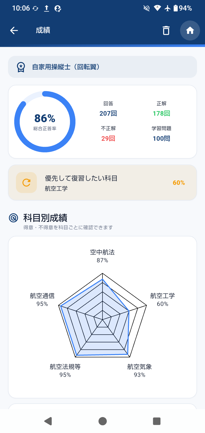 科目別成績